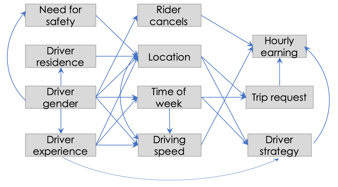 Our understanding of the causal model implicit in the Uber study.