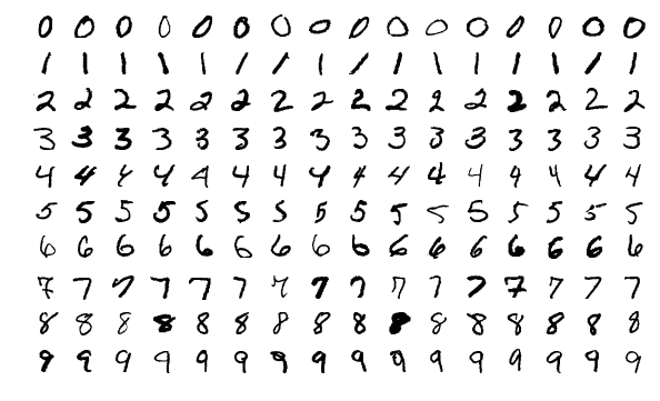 A sample of MNIST digits