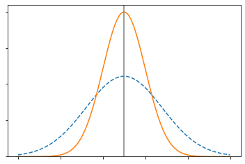 Probability density of risk scores for two groups, and a classification threshold. Throughout the illustrations in this section, we assume that the score is perfectly calibrated. The orange group has a higher error rate. Intuitively this is because the probability mass is more concentrated (i.e., the score function is worse at distinguishing among members of this group). Collecting more data would potentially bring the orange curve closer to the blue curve, mitigating the error rate disparity.
