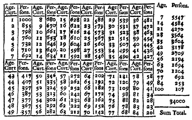 Halley’s life table (1693)