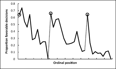 (from Danziger et al.): fraction of favorable rulings over the course of a day. The dotted lines indicate food breaks.