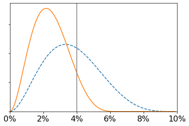 Hypothetical probability density of loan default for two groups, women (solid line) and men (dashed line).