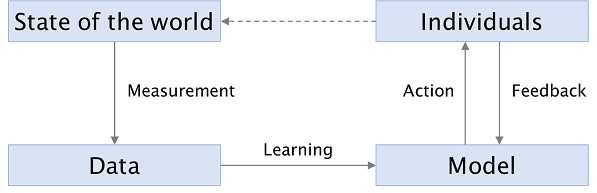 The machine learning loop