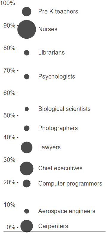 Gender composition of occupations
