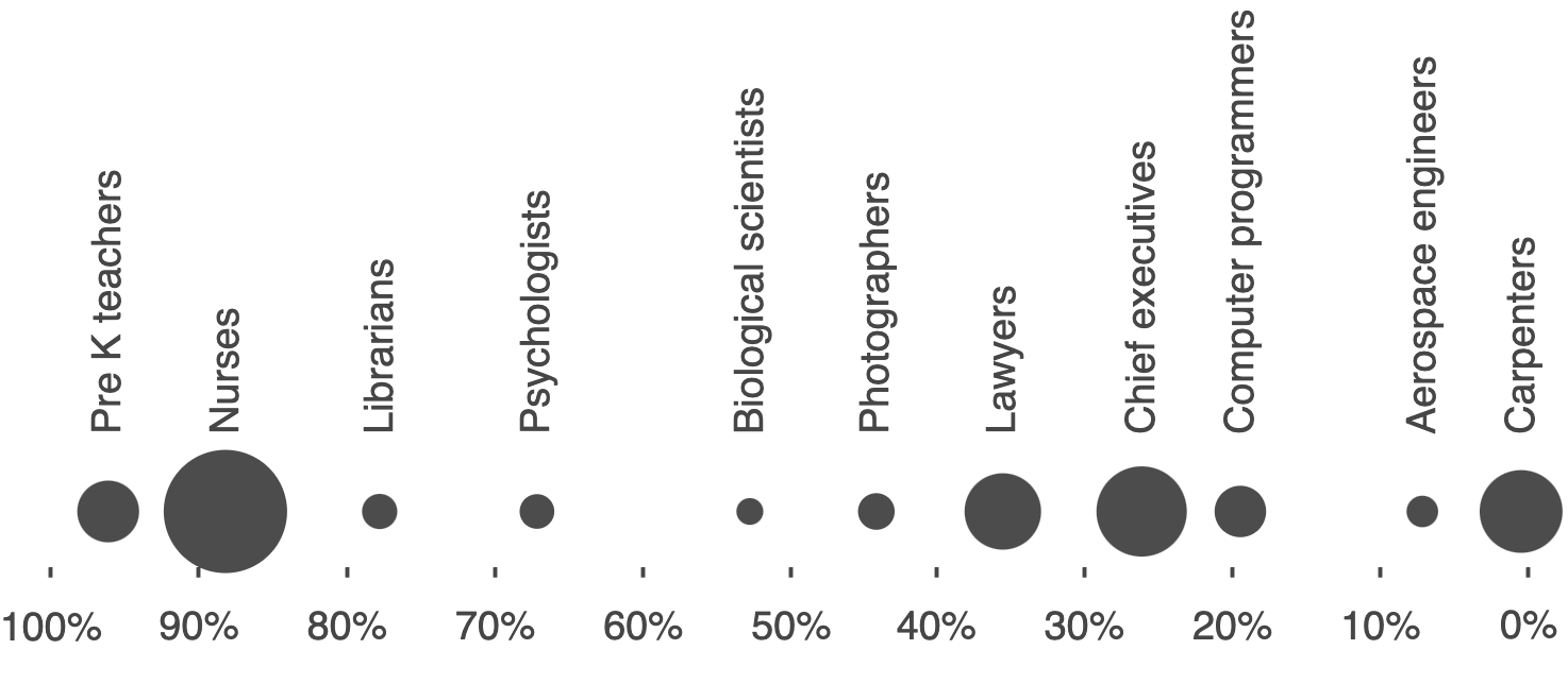 A sample of occupations in the United States in decreasing order of the percentage of women. The area of the bubble represents the number of workers.