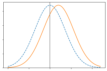 Probability density of risk scores for two groups, and a classification threshold. Again the solid group has a higher error rate—specifically, a higher false positive rate, where false positives are people incorrectly classified as high risk. But this time it is because the solid group has a higher base rate (the curve is shifted to the right compared to the dashed group). Collecting more data is unlikely to mitigate the error rate disparity.